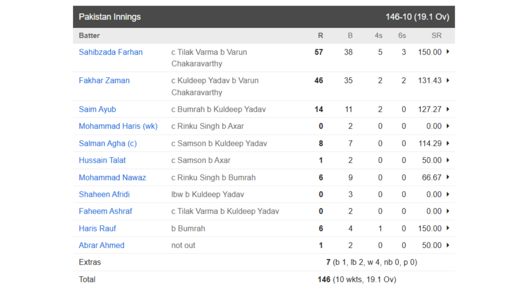 Ind vs Pak Match : भारत ने पाकिस्तान को 5 विकेट से हराया
