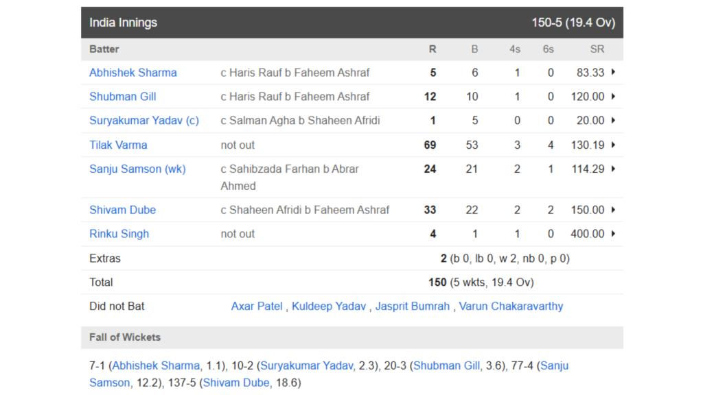 Ind vs Pak Match : भारत ने पाकिस्तान को 5 विकेट से हराया