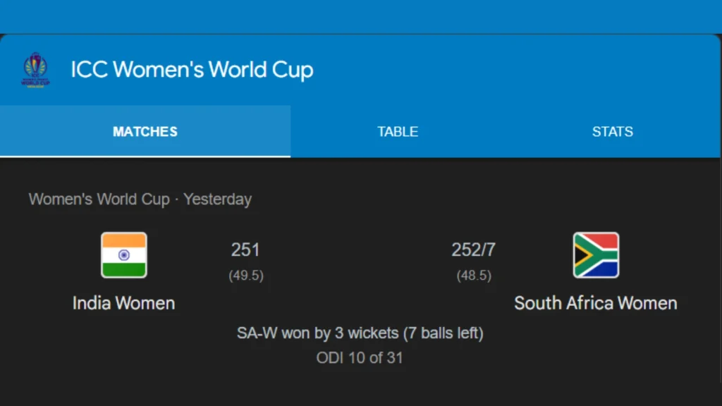 Womens World Cup 2025 Ind vs SA : दक्षिण अफ्रीका ने भारत को 3 विकेट से हराया